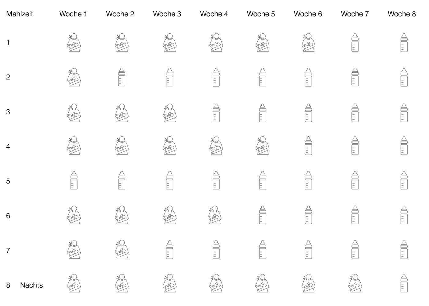 Tabelle 2: Umstellung auf Babynahrung